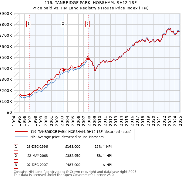 119, TANBRIDGE PARK, HORSHAM, RH12 1SF: Price paid vs HM Land Registry's House Price Index