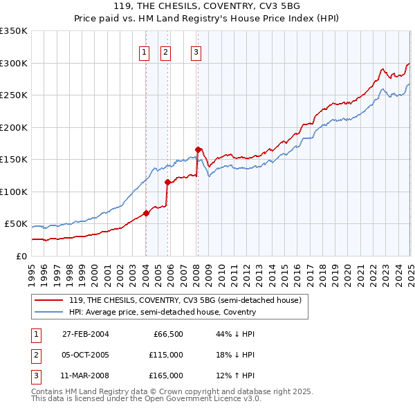 119, THE CHESILS, COVENTRY, CV3 5BG: Price paid vs HM Land Registry's House Price Index