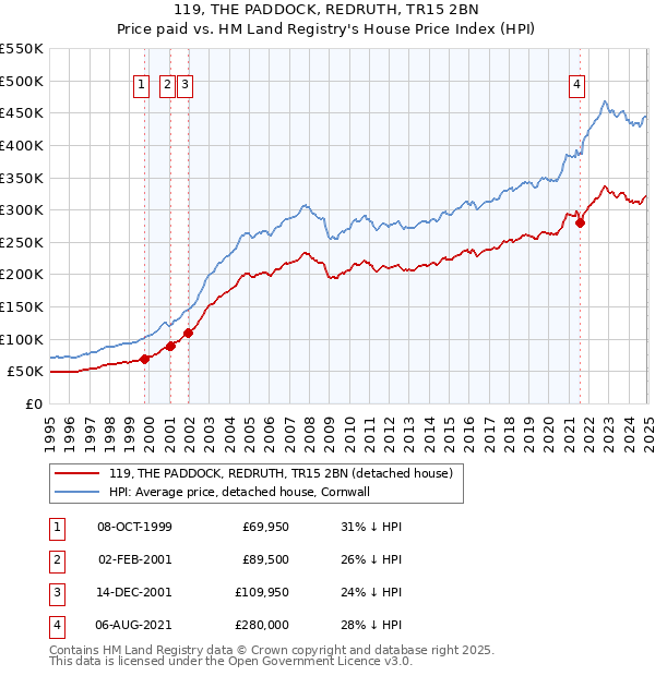 119, THE PADDOCK, REDRUTH, TR15 2BN: Price paid vs HM Land Registry's House Price Index