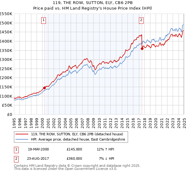 119, THE ROW, SUTTON, ELY, CB6 2PB: Price paid vs HM Land Registry's House Price Index