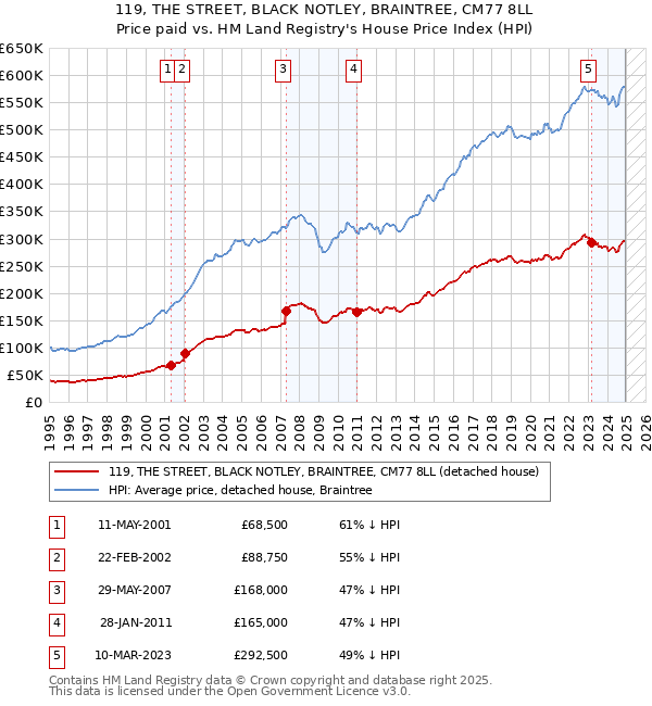 119, THE STREET, BLACK NOTLEY, BRAINTREE, CM77 8LL: Price paid vs HM Land Registry's House Price Index