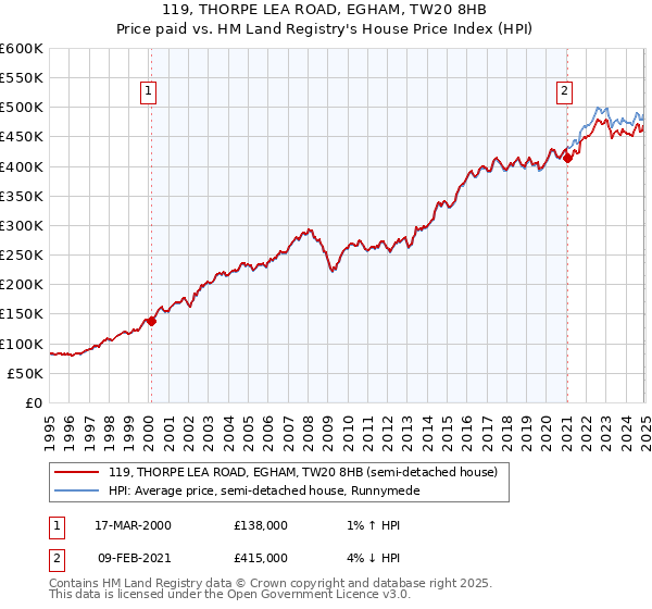 119, THORPE LEA ROAD, EGHAM, TW20 8HB: Price paid vs HM Land Registry's House Price Index