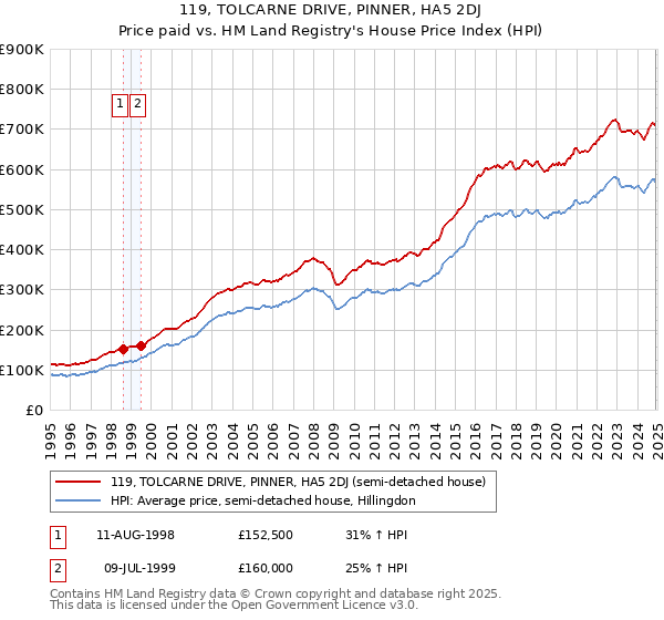 119, TOLCARNE DRIVE, PINNER, HA5 2DJ: Price paid vs HM Land Registry's House Price Index