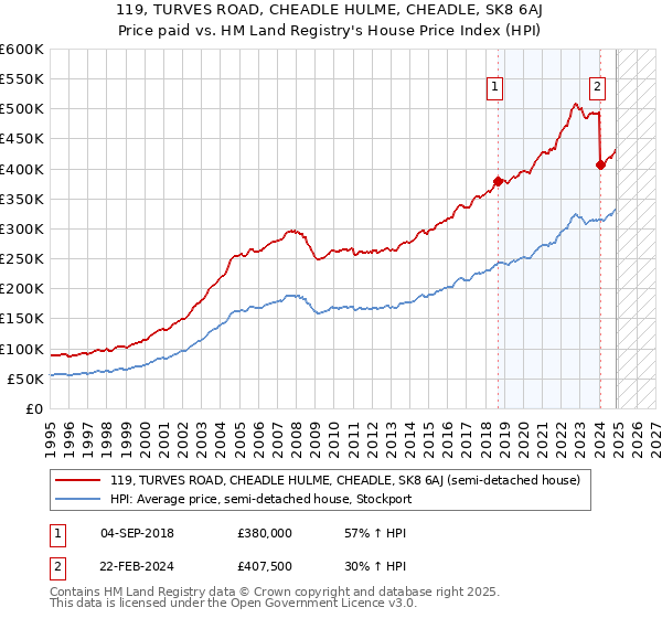 119, TURVES ROAD, CHEADLE HULME, CHEADLE, SK8 6AJ: Price paid vs HM Land Registry's House Price Index