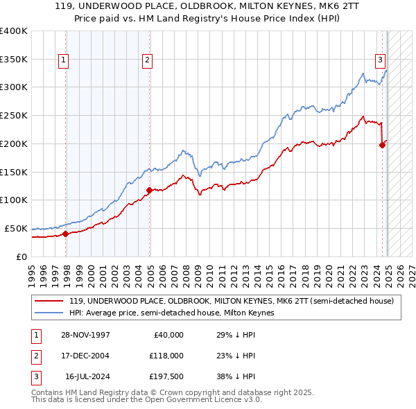 119, UNDERWOOD PLACE, OLDBROOK, MILTON KEYNES, MK6 2TT: Price paid vs HM Land Registry's House Price Index