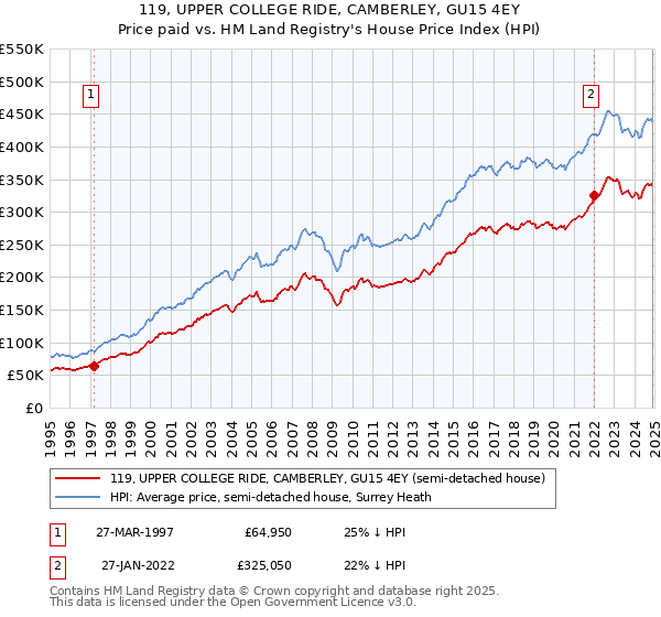 119, UPPER COLLEGE RIDE, CAMBERLEY, GU15 4EY: Price paid vs HM Land Registry's House Price Index