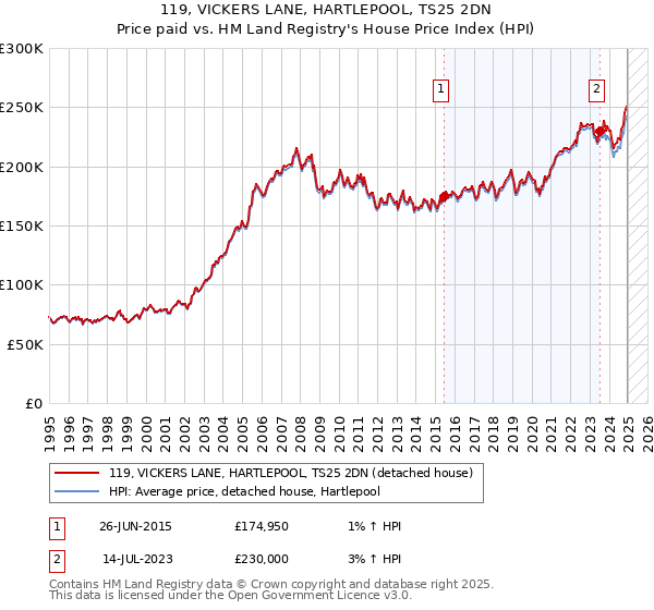 119, VICKERS LANE, HARTLEPOOL, TS25 2DN: Price paid vs HM Land Registry's House Price Index