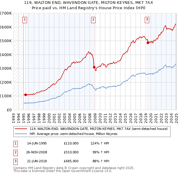 119, WALTON END, WAVENDON GATE, MILTON KEYNES, MK7 7AX: Price paid vs HM Land Registry's House Price Index