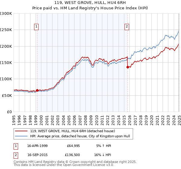 119, WEST GROVE, HULL, HU4 6RH: Price paid vs HM Land Registry's House Price Index