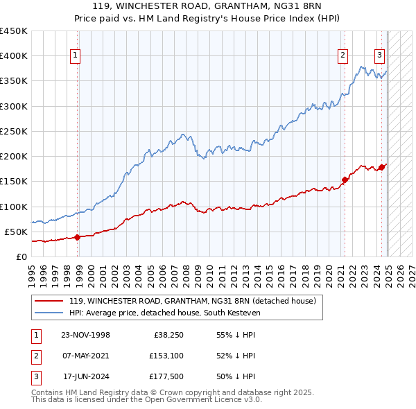 119, WINCHESTER ROAD, GRANTHAM, NG31 8RN: Price paid vs HM Land Registry's House Price Index