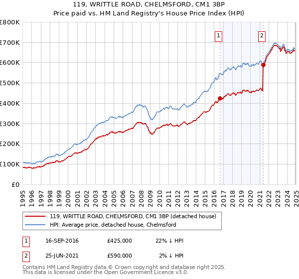 119, WRITTLE ROAD, CHELMSFORD, CM1 3BP: Price paid vs HM Land Registry's House Price Index