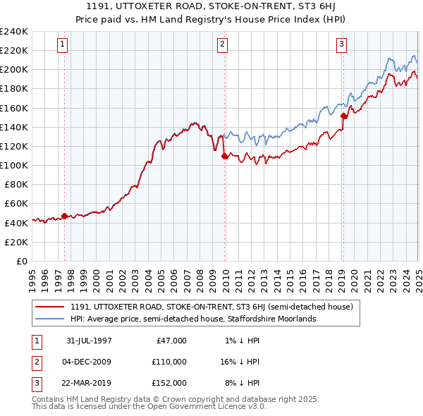 1191, UTTOXETER ROAD, STOKE-ON-TRENT, ST3 6HJ: Price paid vs HM Land Registry's House Price Index