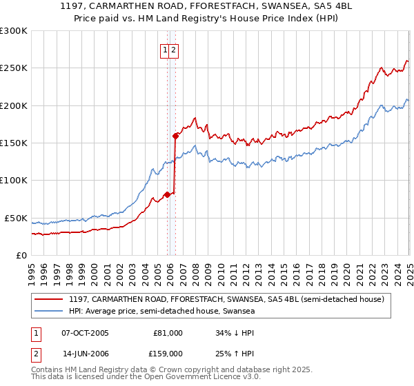 1197, CARMARTHEN ROAD, FFORESTFACH, SWANSEA, SA5 4BL: Price paid vs HM Land Registry's House Price Index