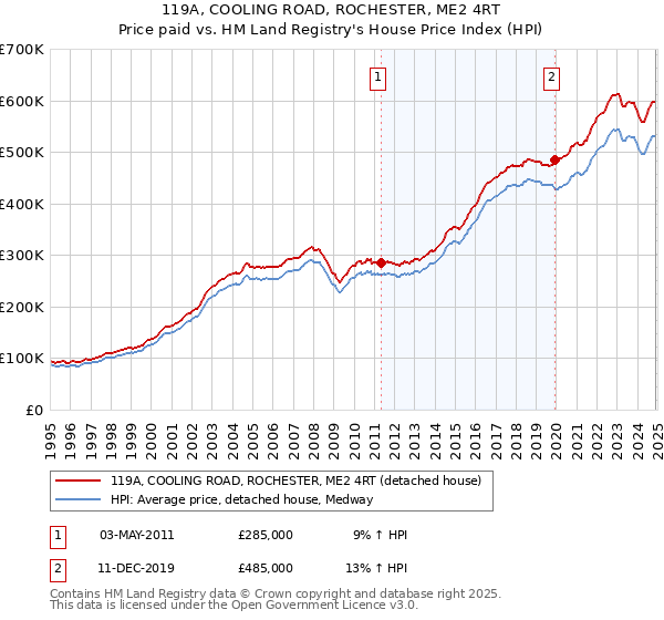 119A, COOLING ROAD, ROCHESTER, ME2 4RT: Price paid vs HM Land Registry's House Price Index