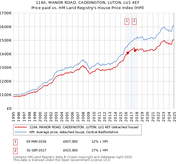 119A, MANOR ROAD, CADDINGTON, LUTON, LU1 4EF: Price paid vs HM Land Registry's House Price Index