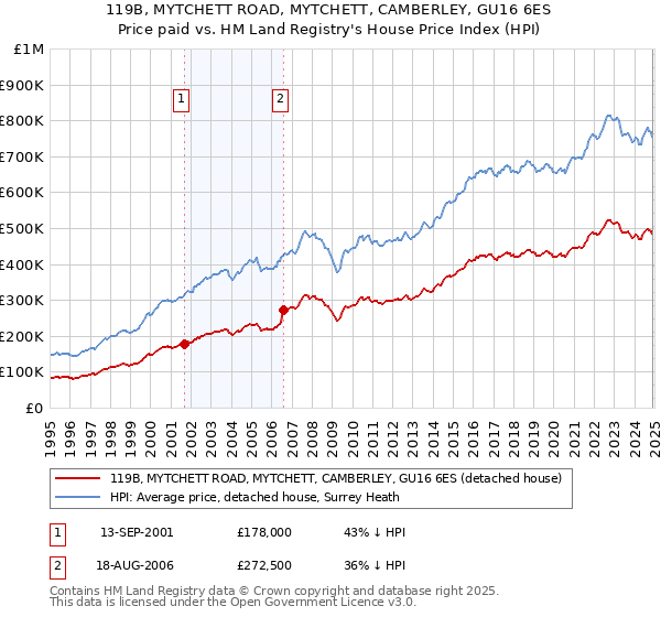 119B, MYTCHETT ROAD, MYTCHETT, CAMBERLEY, GU16 6ES: Price paid vs HM Land Registry's House Price Index