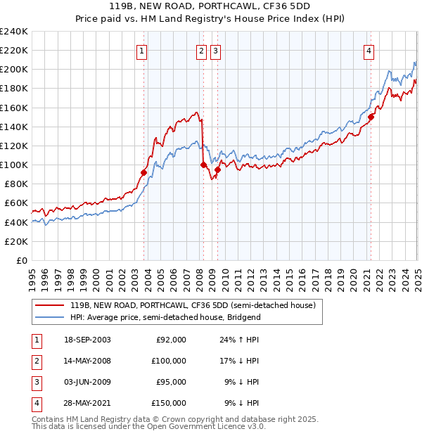 119B, NEW ROAD, PORTHCAWL, CF36 5DD: Price paid vs HM Land Registry's House Price Index