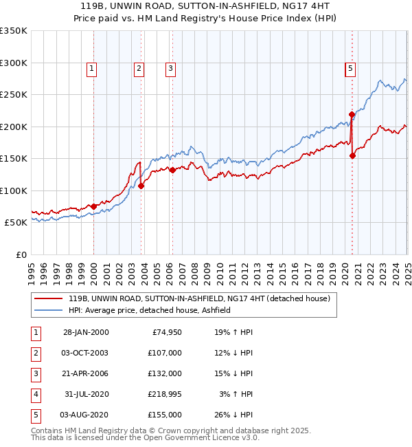 119B, UNWIN ROAD, SUTTON-IN-ASHFIELD, NG17 4HT: Price paid vs HM Land Registry's House Price Index