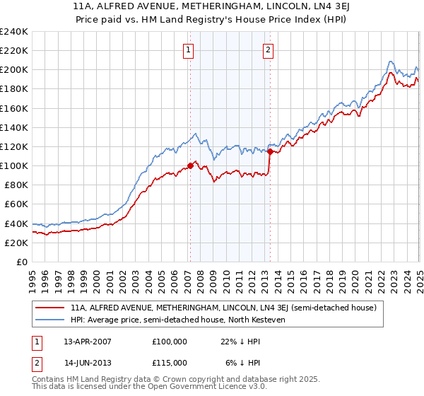 11A, ALFRED AVENUE, METHERINGHAM, LINCOLN, LN4 3EJ: Price paid vs HM Land Registry's House Price Index