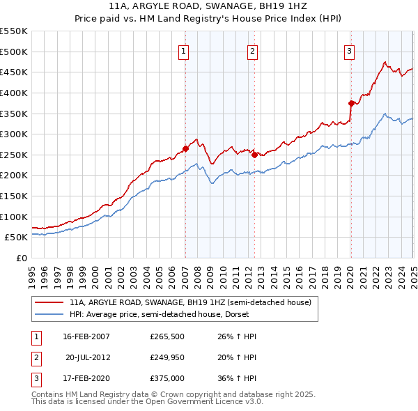 11A, ARGYLE ROAD, SWANAGE, BH19 1HZ: Price paid vs HM Land Registry's House Price Index