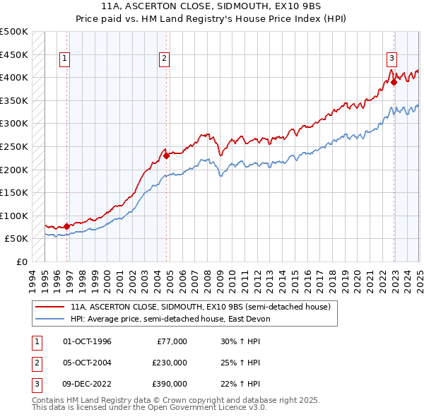 11A, ASCERTON CLOSE, SIDMOUTH, EX10 9BS: Price paid vs HM Land Registry's House Price Index