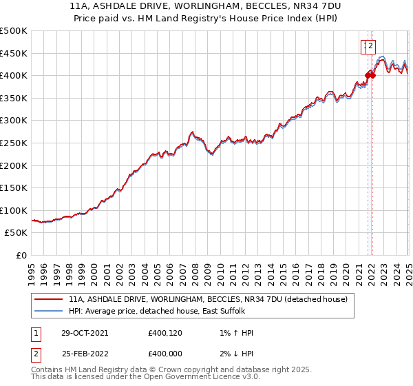 11A, ASHDALE DRIVE, WORLINGHAM, BECCLES, NR34 7DU: Price paid vs HM Land Registry's House Price Index