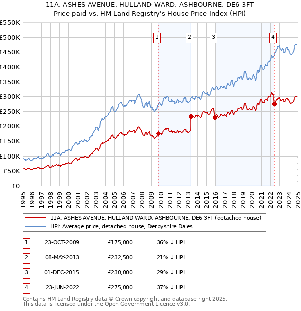 11A, ASHES AVENUE, HULLAND WARD, ASHBOURNE, DE6 3FT: Price paid vs HM Land Registry's House Price Index