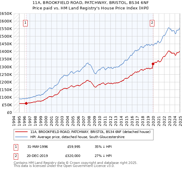 11A, BROOKFIELD ROAD, PATCHWAY, BRISTOL, BS34 6NF: Price paid vs HM Land Registry's House Price Index