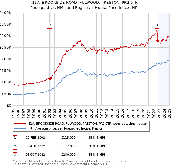 11A, BROOKSIDE ROAD, FULWOOD, PRESTON, PR2 9TR: Price paid vs HM Land Registry's House Price Index