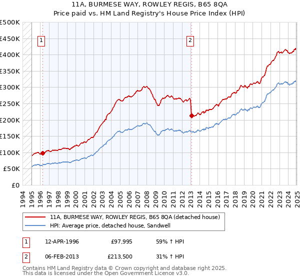 11A, BURMESE WAY, ROWLEY REGIS, B65 8QA: Price paid vs HM Land Registry's House Price Index