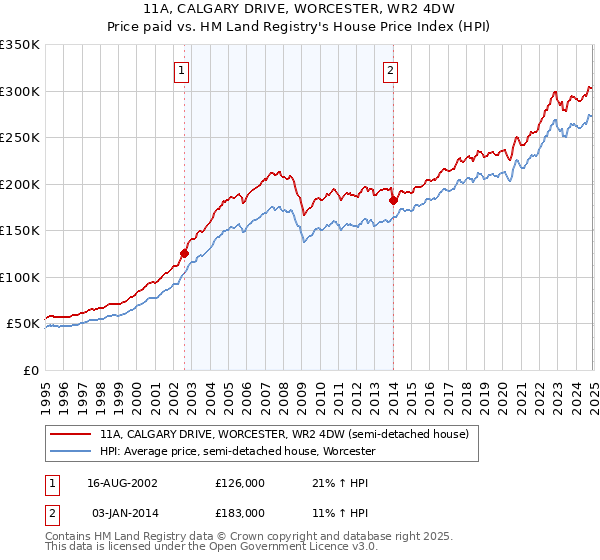 11A, CALGARY DRIVE, WORCESTER, WR2 4DW: Price paid vs HM Land Registry's House Price Index