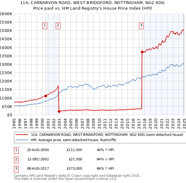 11A, CARNARVON ROAD, WEST BRIDGFORD, NOTTINGHAM, NG2 6DG: Price paid vs HM Land Registry's House Price Index