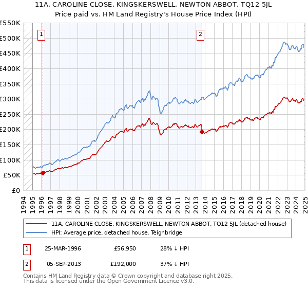 11A, CAROLINE CLOSE, KINGSKERSWELL, NEWTON ABBOT, TQ12 5JL: Price paid vs HM Land Registry's House Price Index