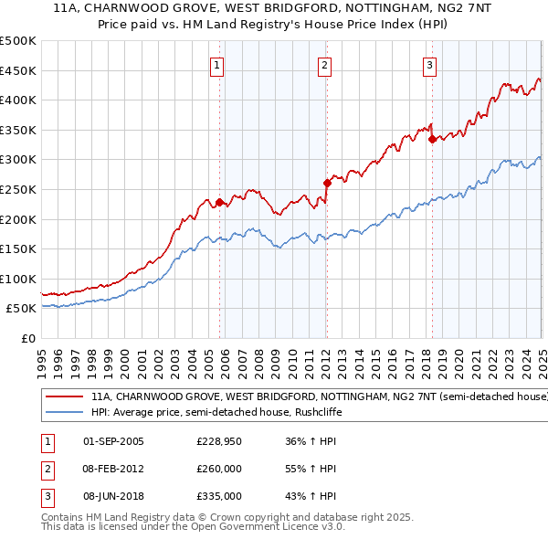 11A, CHARNWOOD GROVE, WEST BRIDGFORD, NOTTINGHAM, NG2 7NT: Price paid vs HM Land Registry's House Price Index