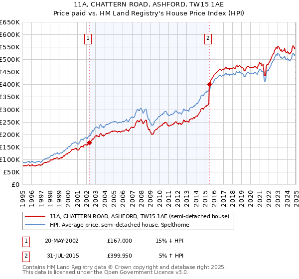 11A, CHATTERN ROAD, ASHFORD, TW15 1AE: Price paid vs HM Land Registry's House Price Index