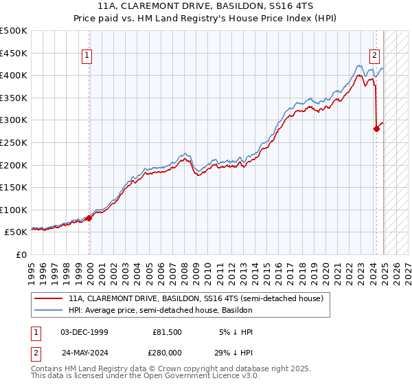 11A, CLAREMONT DRIVE, BASILDON, SS16 4TS: Price paid vs HM Land Registry's House Price Index