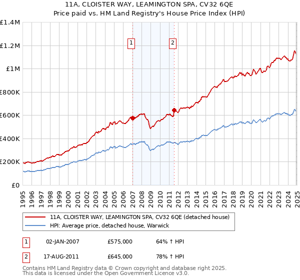 11A, CLOISTER WAY, LEAMINGTON SPA, CV32 6QE: Price paid vs HM Land Registry's House Price Index