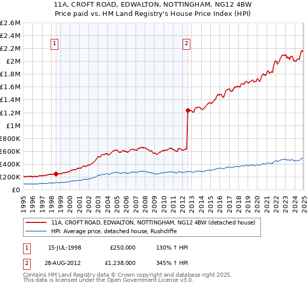 11A, CROFT ROAD, EDWALTON, NOTTINGHAM, NG12 4BW: Price paid vs HM Land Registry's House Price Index