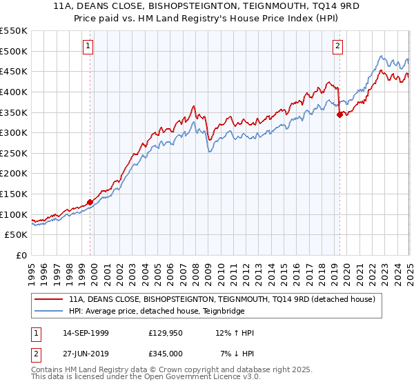 11A, DEANS CLOSE, BISHOPSTEIGNTON, TEIGNMOUTH, TQ14 9RD: Price paid vs HM Land Registry's House Price Index