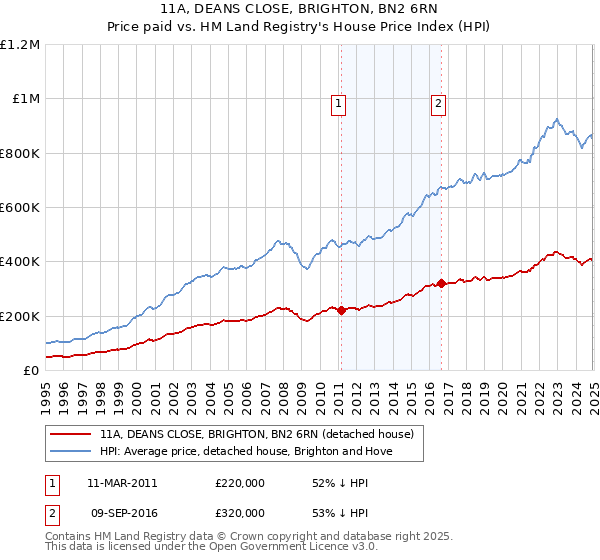 11A, DEANS CLOSE, BRIGHTON, BN2 6RN: Price paid vs HM Land Registry's House Price Index