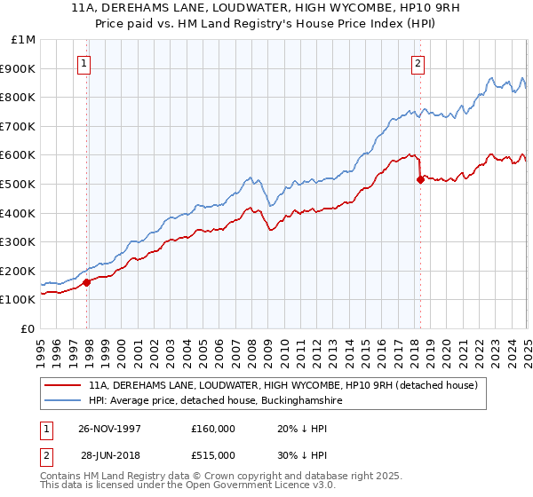11A, DEREHAMS LANE, LOUDWATER, HIGH WYCOMBE, HP10 9RH: Price paid vs HM Land Registry's House Price Index