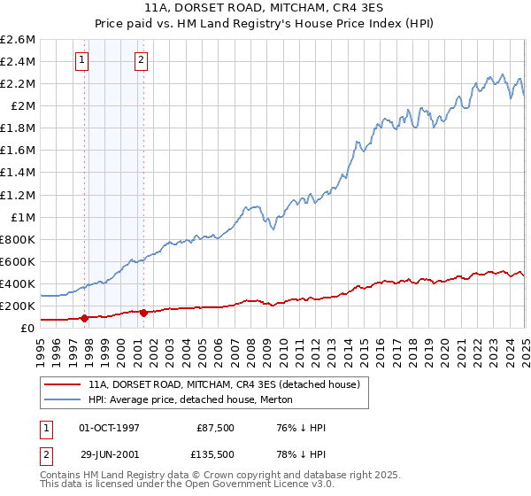 11A, DORSET ROAD, MITCHAM, CR4 3ES: Price paid vs HM Land Registry's House Price Index