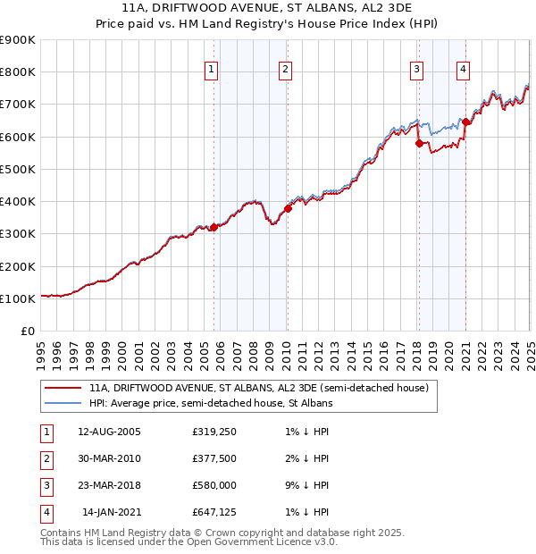 11A, DRIFTWOOD AVENUE, ST ALBANS, AL2 3DE: Price paid vs HM Land Registry's House Price Index