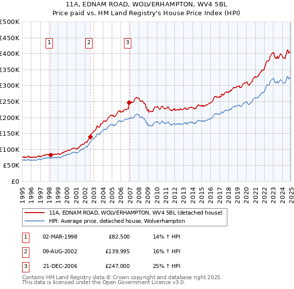 11A, EDNAM ROAD, WOLVERHAMPTON, WV4 5BL: Price paid vs HM Land Registry's House Price Index