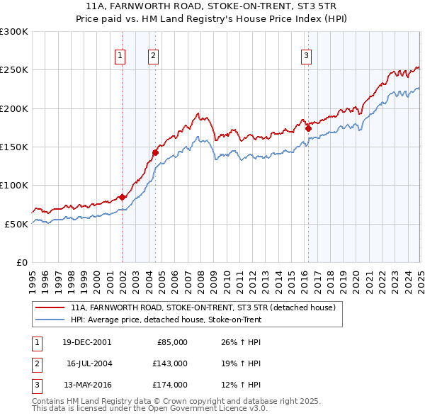 11A, FARNWORTH ROAD, STOKE-ON-TRENT, ST3 5TR: Price paid vs HM Land Registry's House Price Index