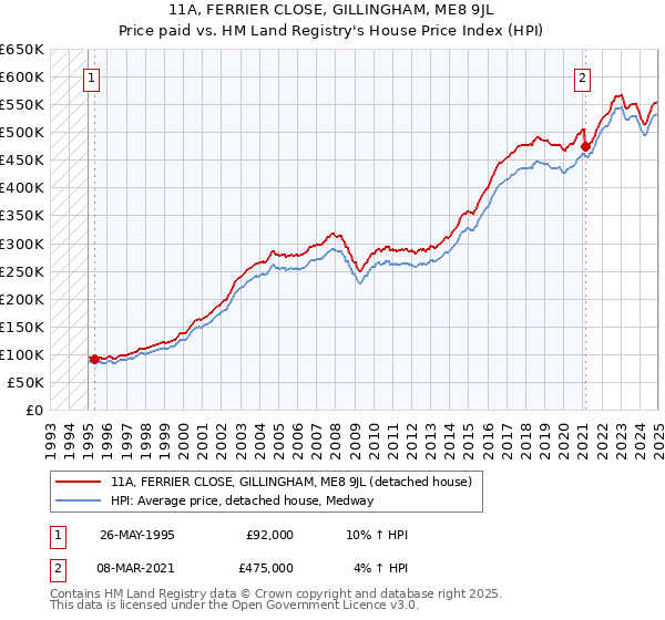 11A, FERRIER CLOSE, GILLINGHAM, ME8 9JL: Price paid vs HM Land Registry's House Price Index