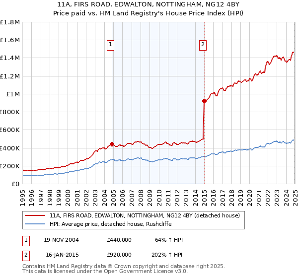 11A, FIRS ROAD, EDWALTON, NOTTINGHAM, NG12 4BY: Price paid vs HM Land Registry's House Price Index