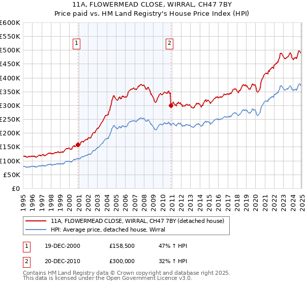 11A, FLOWERMEAD CLOSE, WIRRAL, CH47 7BY: Price paid vs HM Land Registry's House Price Index