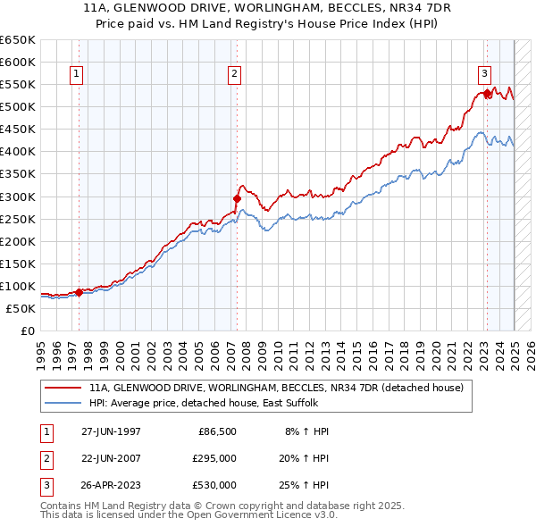 11A, GLENWOOD DRIVE, WORLINGHAM, BECCLES, NR34 7DR: Price paid vs HM Land Registry's House Price Index