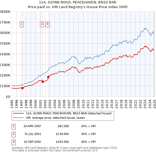 11A, GLYNN ROAD, PEACEHAVEN, BN10 8AN: Price paid vs HM Land Registry's House Price Index